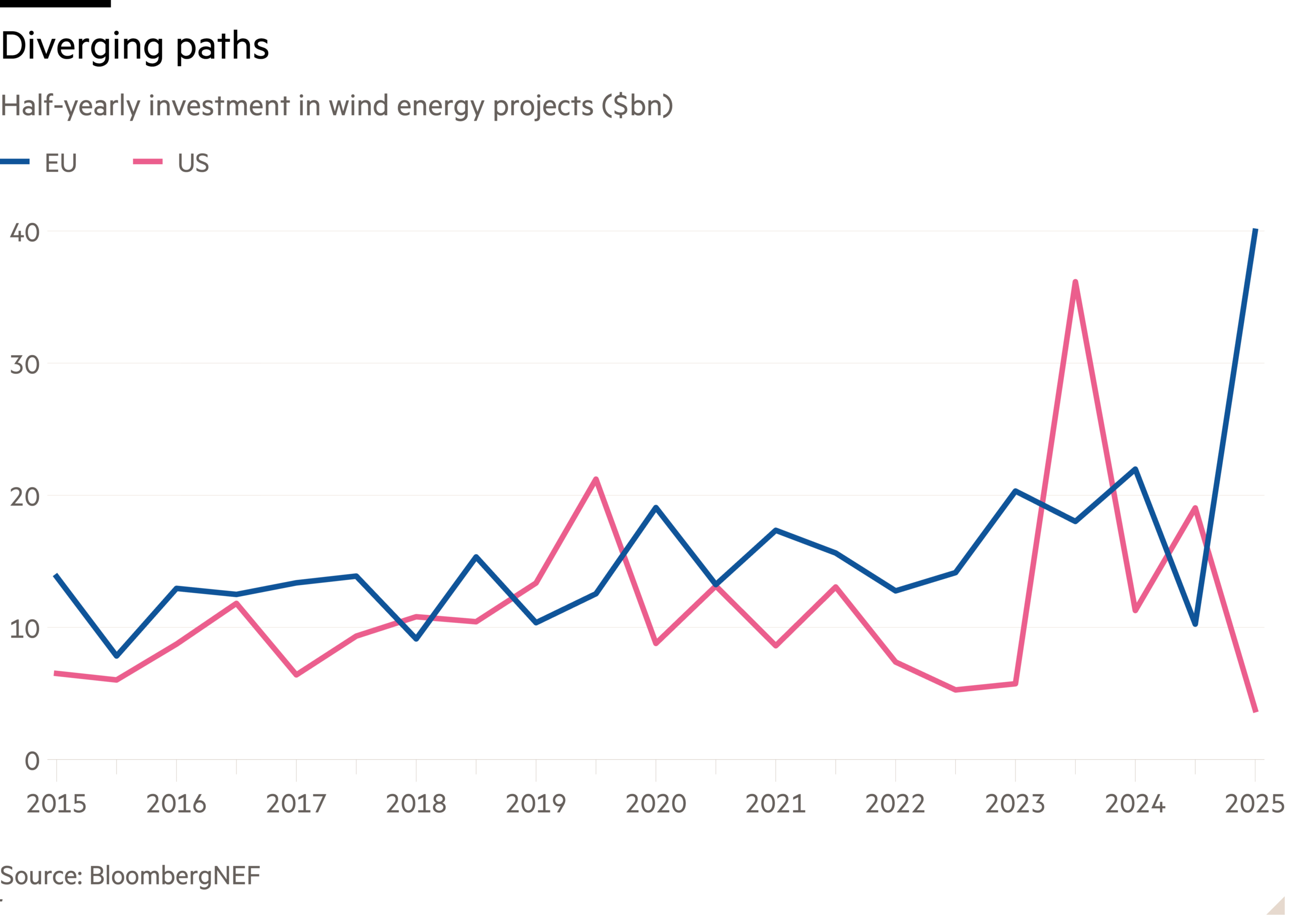 European green investment stands to gain at the US’s expense