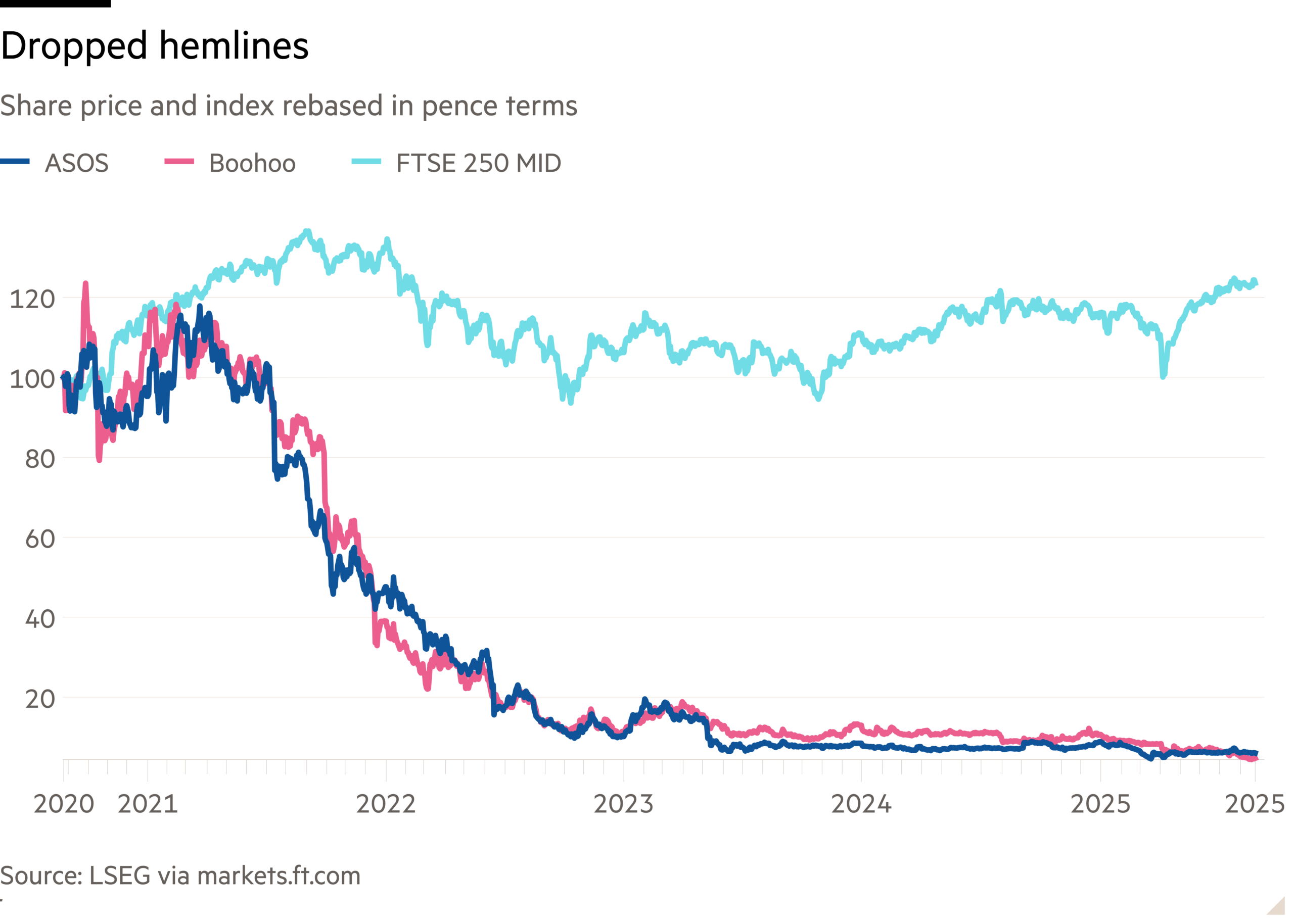 FTSE 250 outcast Asos falls out of fashion in more ways than one