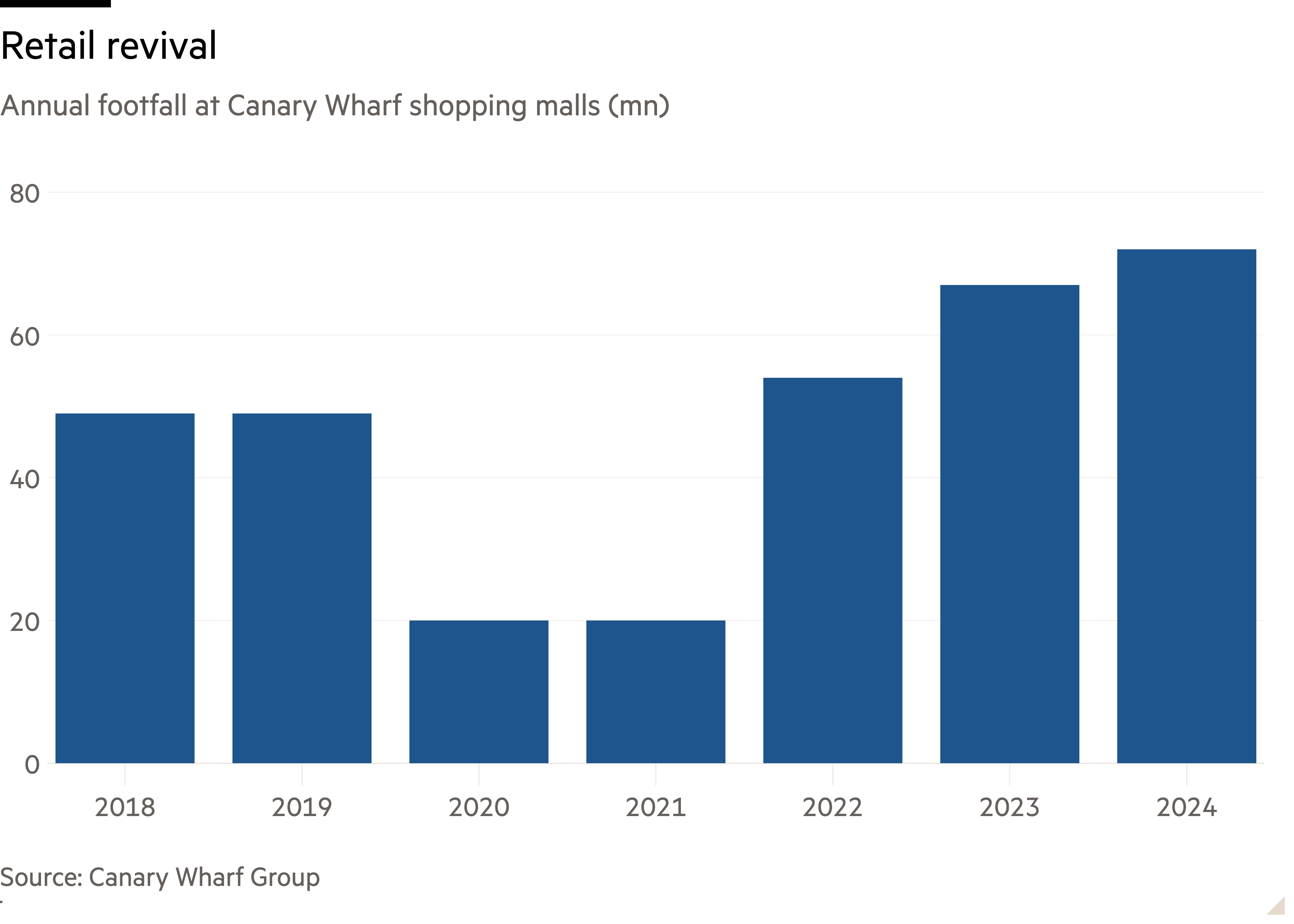Column chart of Annual footfall at Canary Wharf shopping malls (mn) showing Retail revival