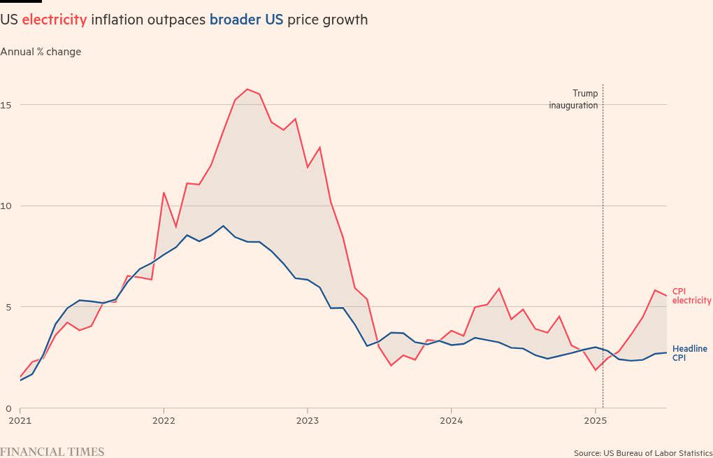 Surging US electricity prices put Trump pledge in jeopardy