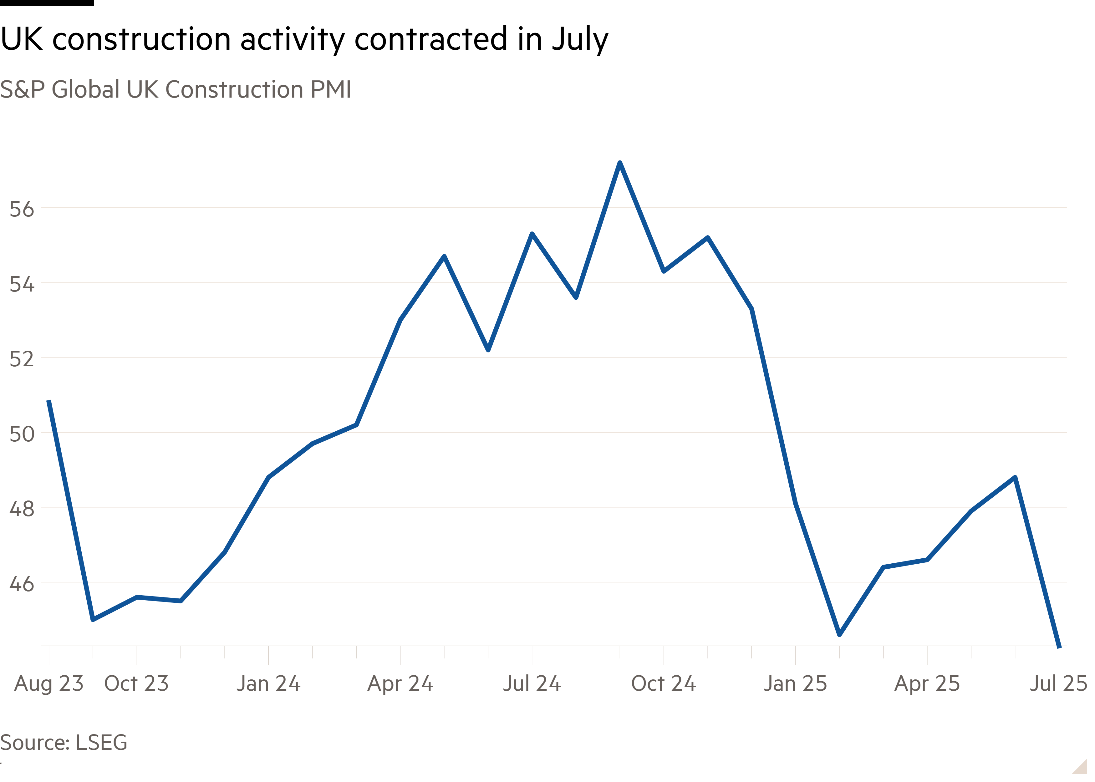 UK construction activity plunges in July