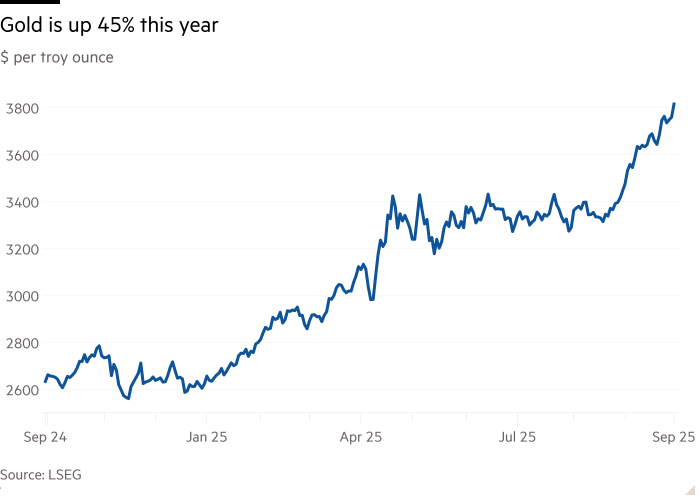 Line chart of $ per troy ounce showing Gold is up 45% this year